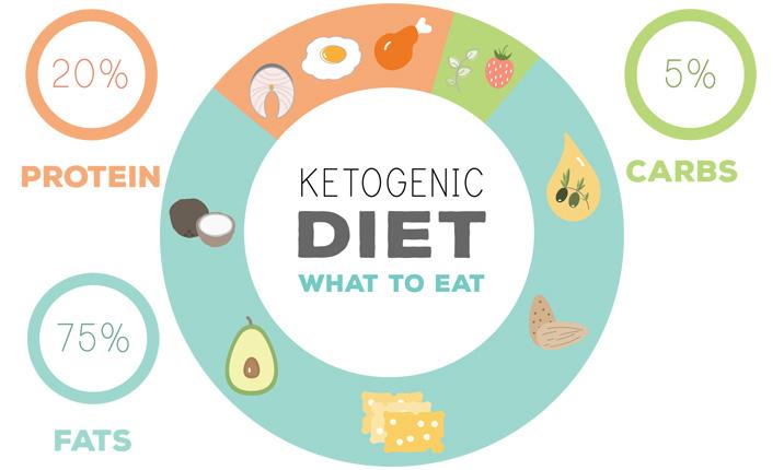 Keto Macros Unveiled: A Visual Representation of the Essential Macronutrient Breakdown Wheel for a Keto Diet, Guiding Your Path to Low Carb High Fat Excellence.